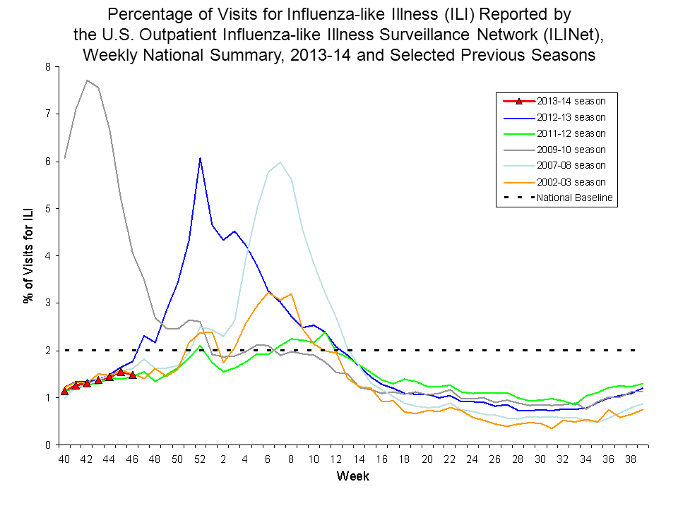 Percentage of Visits for Influenza-like Illness Reported by Sentinel Providers, National Summary, 2013-14 and Previous 2 Seasons