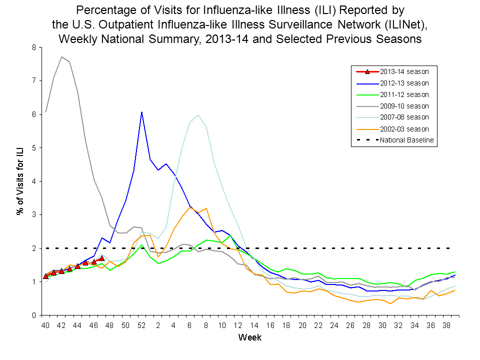 Percentage of Visits for Influenza-like Illness Reported by Sentinel Providers, National Summary, 2013-14 and Previous 2 Seasons