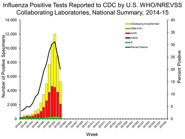 INFLUENZA Virus Isolated