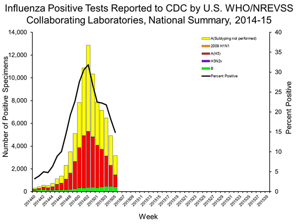 INFLUENZA Virus Isolated