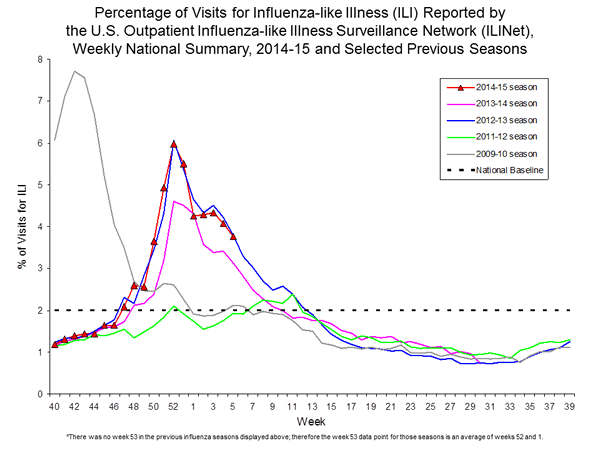 national levels of ILI and ARI 