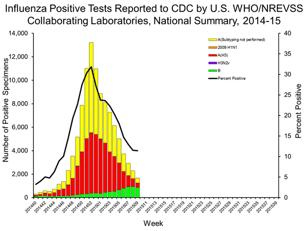 INFLUENZA Virus Isolated