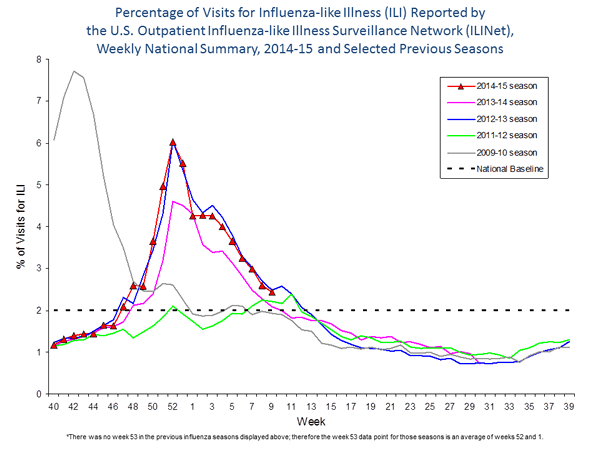 national levels of ILI and ARI 