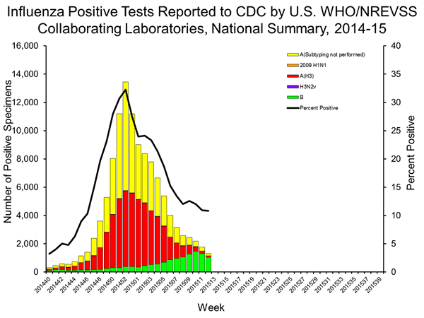 INFLUENZA Virus Isolated