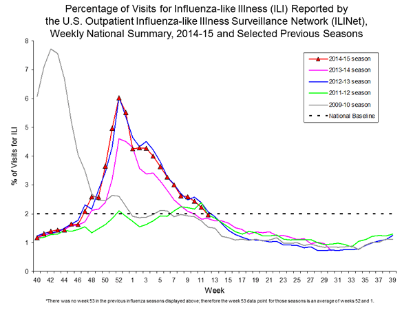 national levels of ILI and ARI 