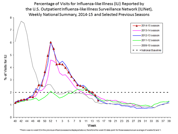 national levels of ILI and ARI 