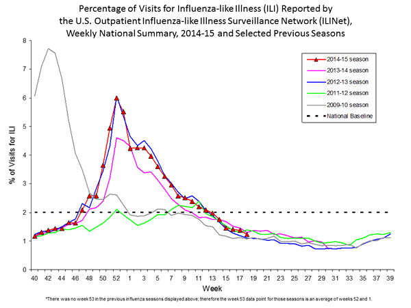 national levels of ILI and ARI 