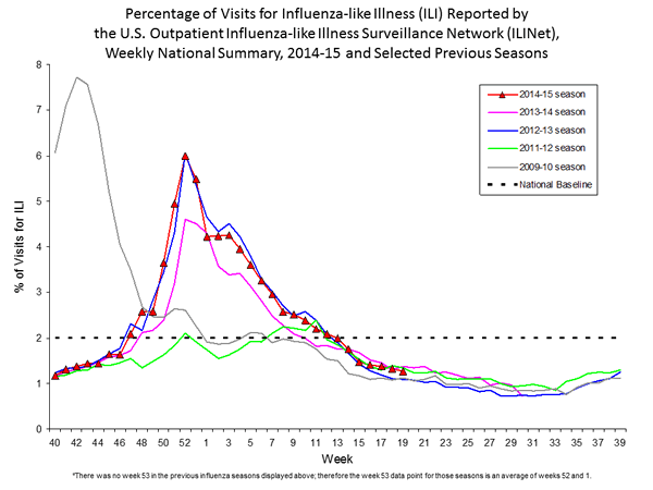 national levels of ILI and ARI 