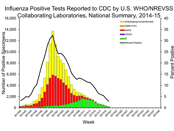 INFLUENZA Virus Isolated
