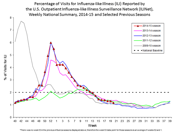national levels of ILI and ARI 