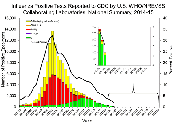 INFLUENZA Virus Isolated