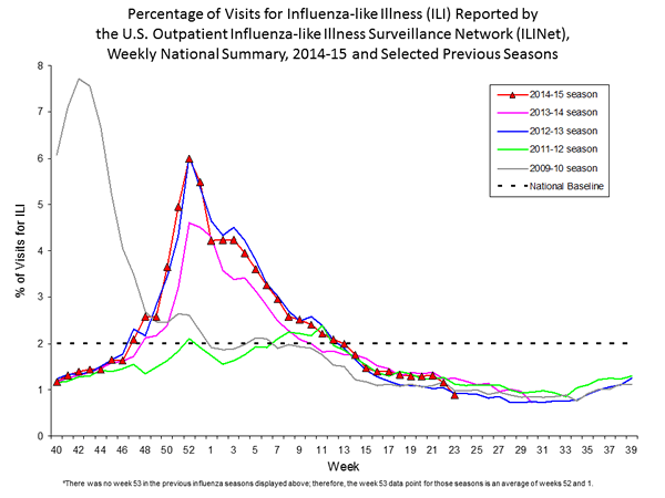 national levels of ILI and ARI 