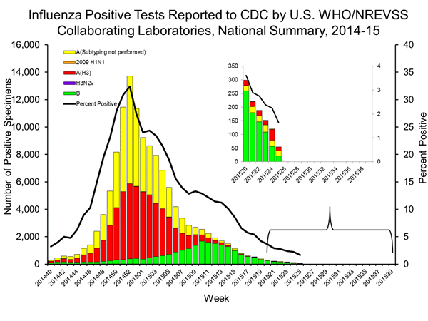 INFLUENZA Virus Isolated