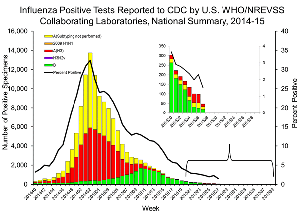 INFLUENZA Virus Isolated