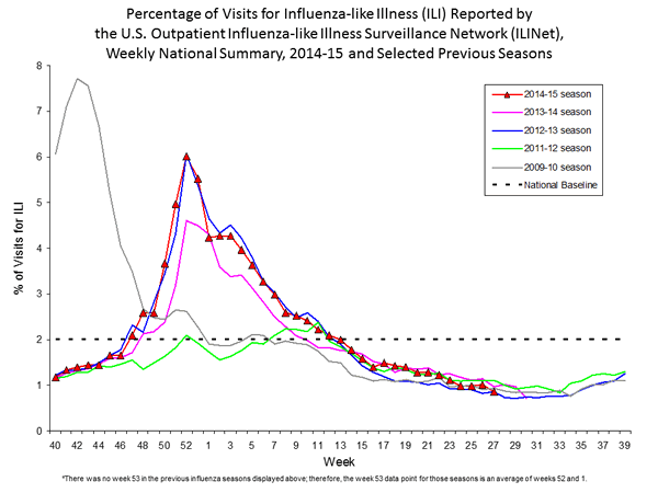 national levels of ILI and ARI 