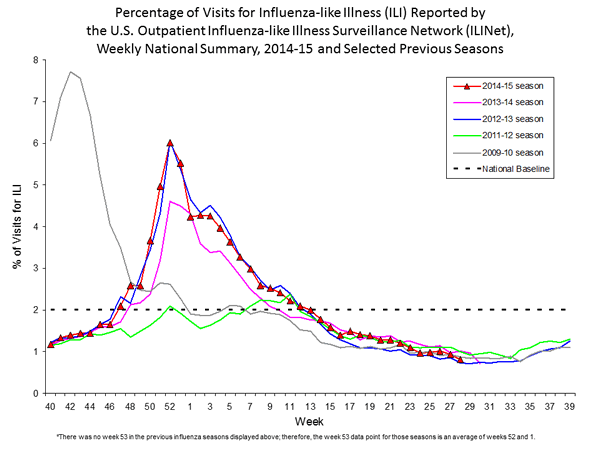 national levels of ILI and ARI 