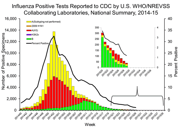 INFLUENZA Virus Isolated