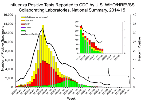 INFLUENZA Virus Isolated