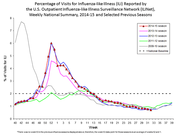 national levels of ILI and ARI 