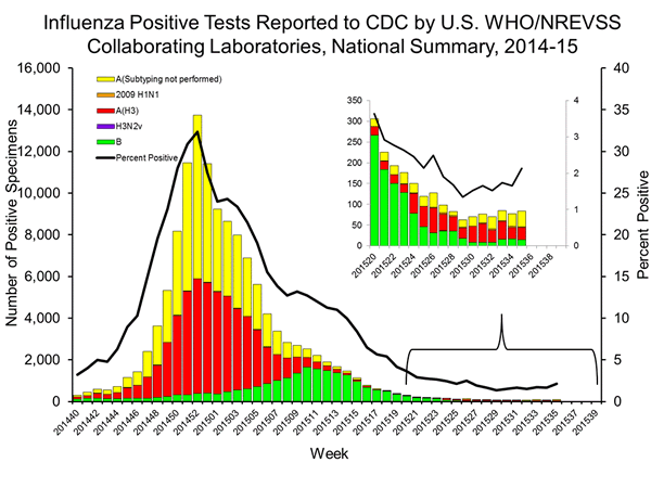 INFLUENZA Virus Isolated