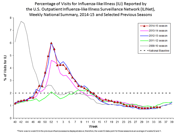 national levels of ILI and ARI 