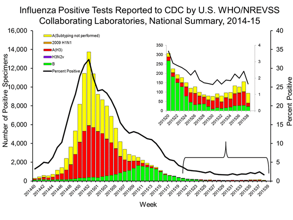 INFLUENZA Virus Isolated