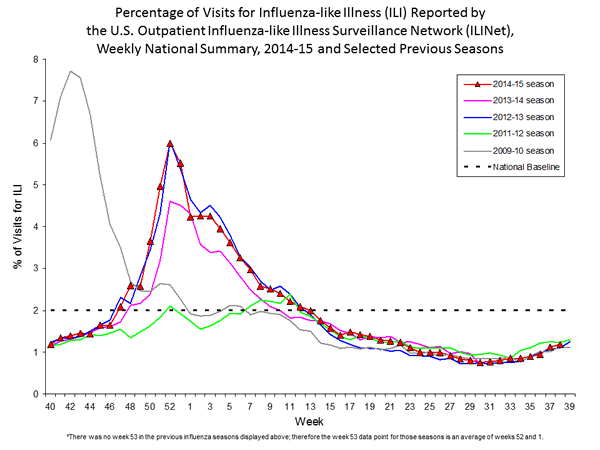 national levels of ILI and ARI 