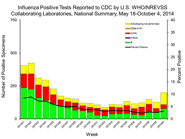 INFLUENZA Virus Isolated