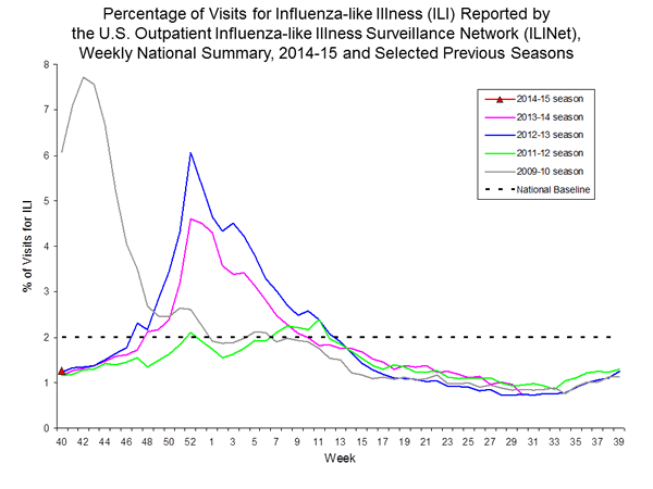 national levels of ILI and ARI 