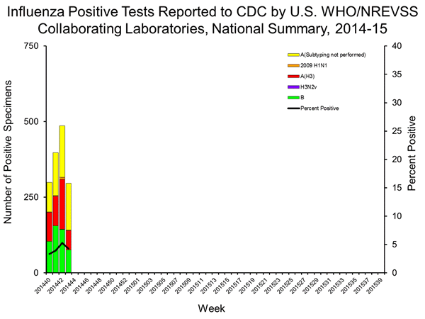 INFLUENZA Virus Isolated