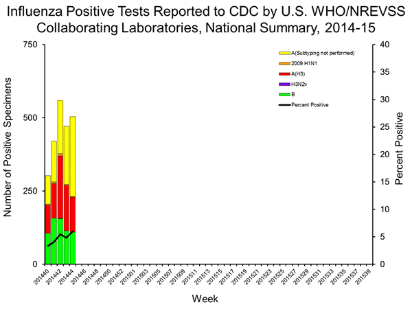 INFLUENZA Virus Isolated