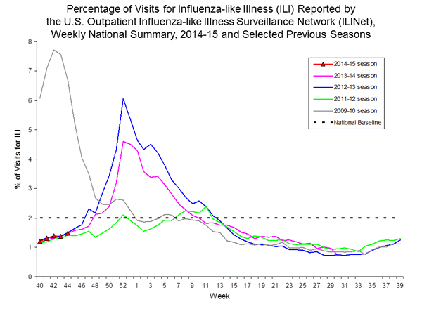 national levels of ILI and ARI 