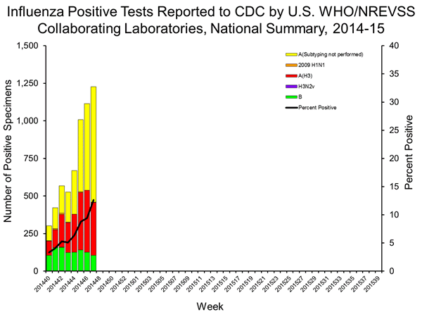 INFLUENZA Virus Isolated
