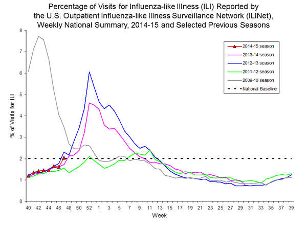 national levels of ILI and ARI 