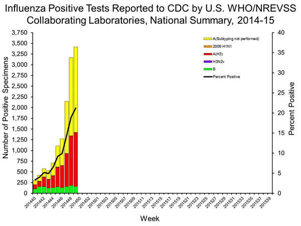 INFLUENZA Virus Isolated