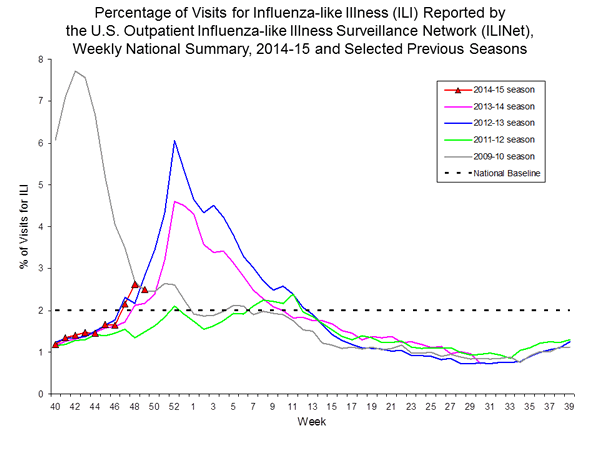 national levels of ILI and ARI 