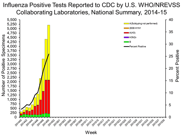 INFLUENZA Virus Isolated