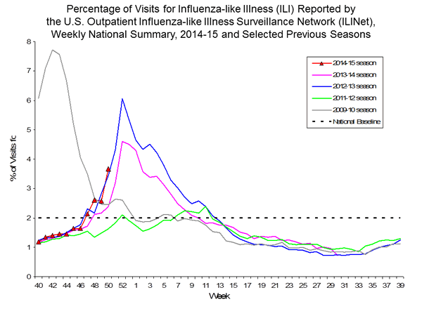 national levels of ILI and ARI 