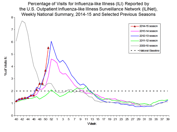national levels of ILI and ARI 