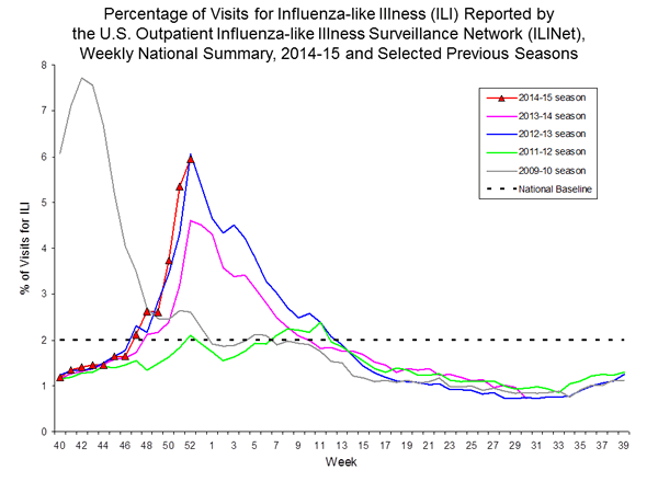 national levels of ILI and ARI 