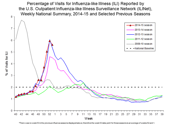 national levels of ILI and ARI 
