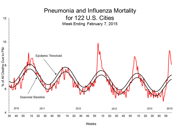 Pneumonia And Influenza Mortality