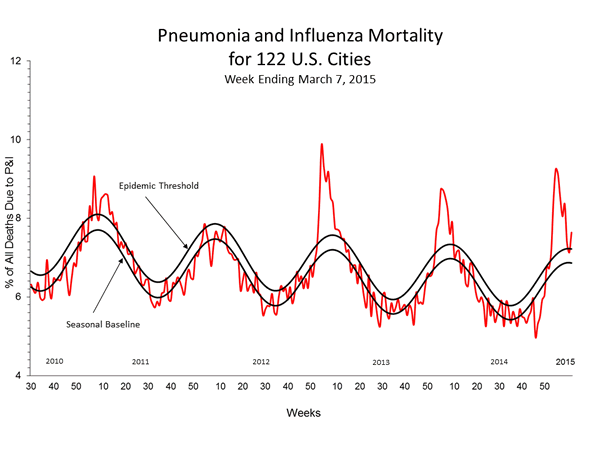 Pneumonia And Influenza Mortality