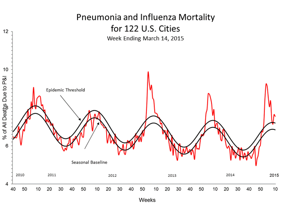 Pneumonia And Influenza Mortality