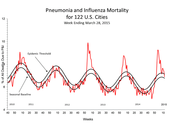 Pneumonia And Influenza Mortality