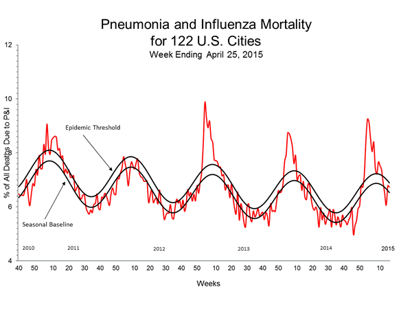 Pneumonia And Influenza Mortality