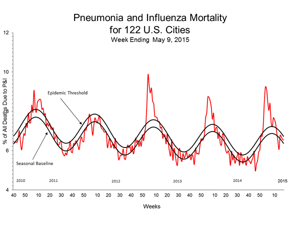 Pneumonia And Influenza Mortality