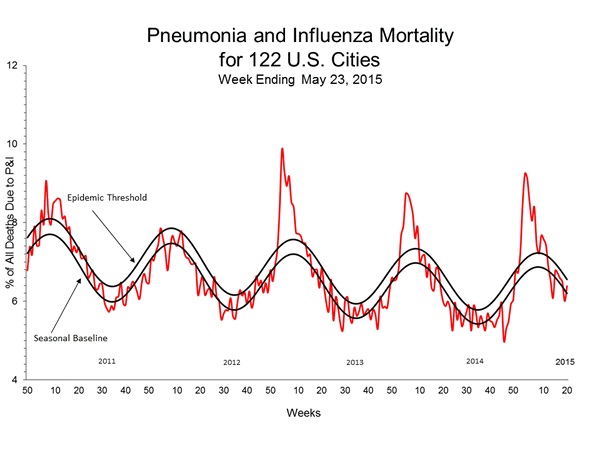 Pneumonia And Influenza Mortality