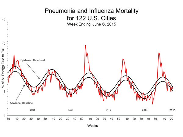 Pneumonia And Influenza Mortality
