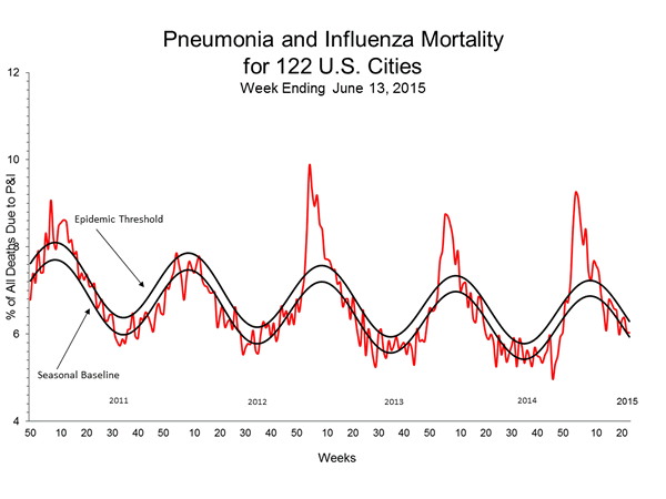 Pneumonia And Influenza Mortality